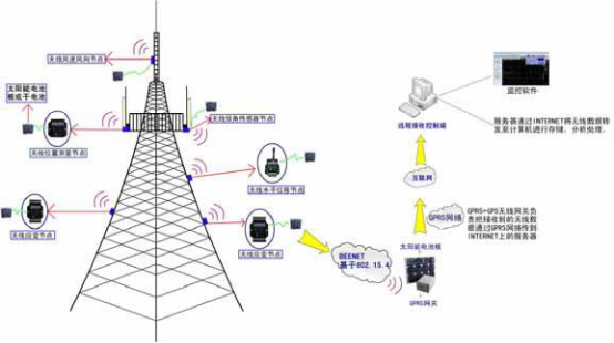 电信塔无线长期监测系统方案